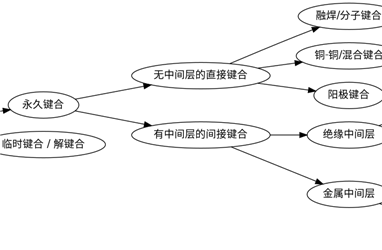 超薄晶圆减薄前的键合技术总共有几种？